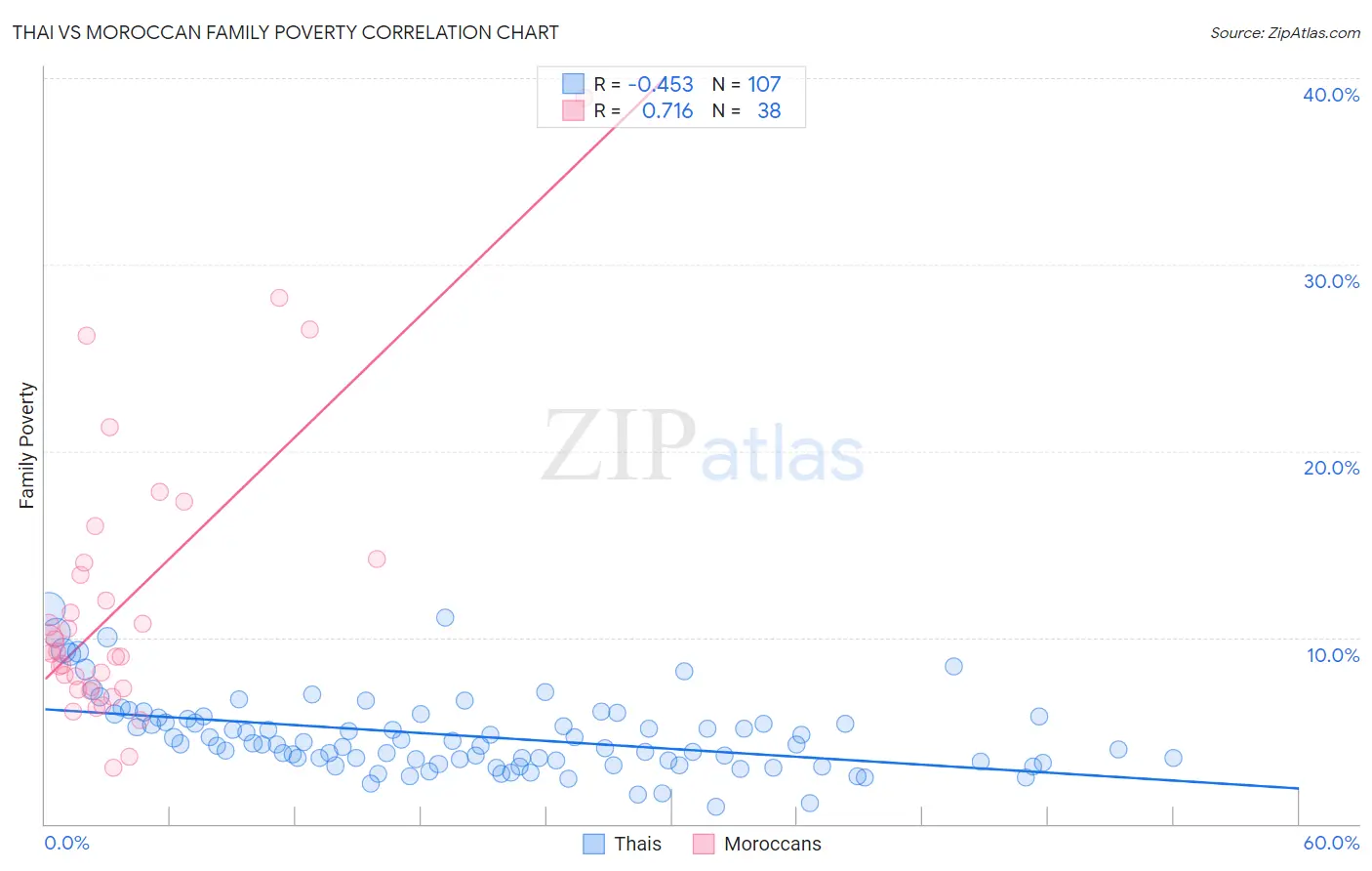 Thai vs Moroccan Family Poverty