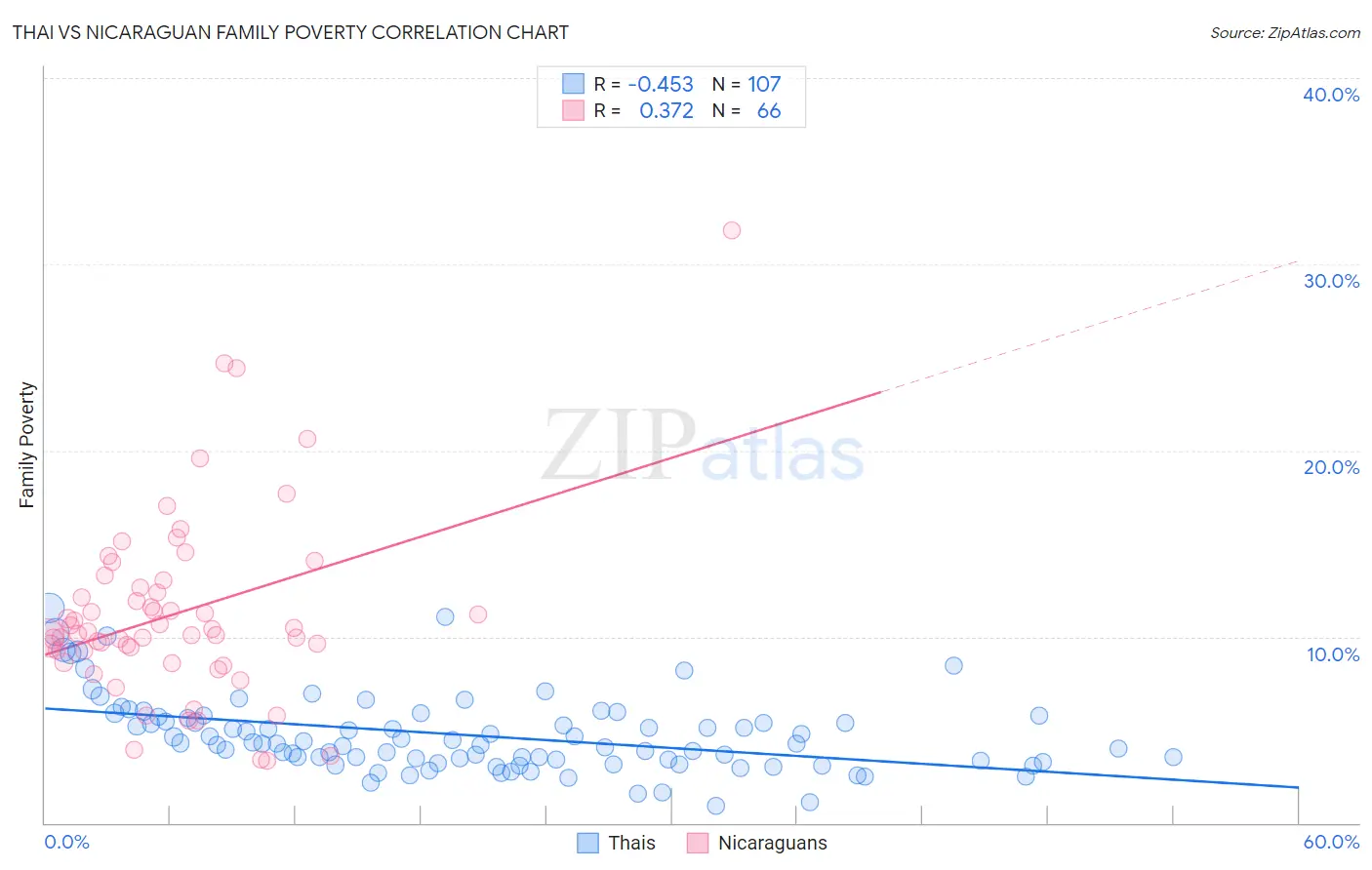 Thai vs Nicaraguan Family Poverty