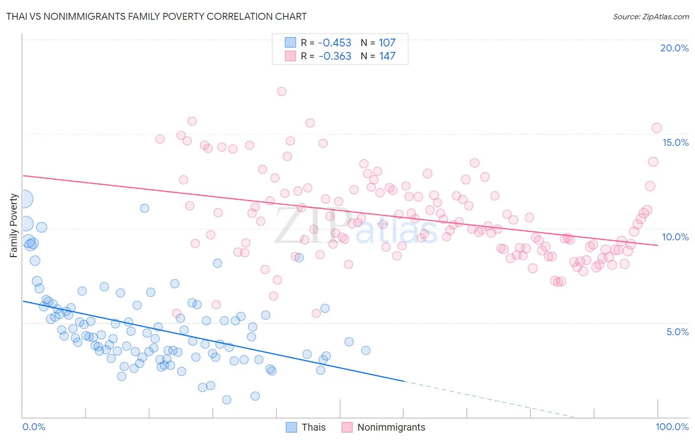 Thai vs Nonimmigrants Family Poverty