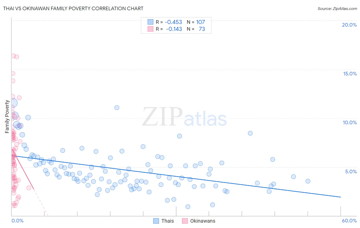 Thai vs Okinawan Family Poverty