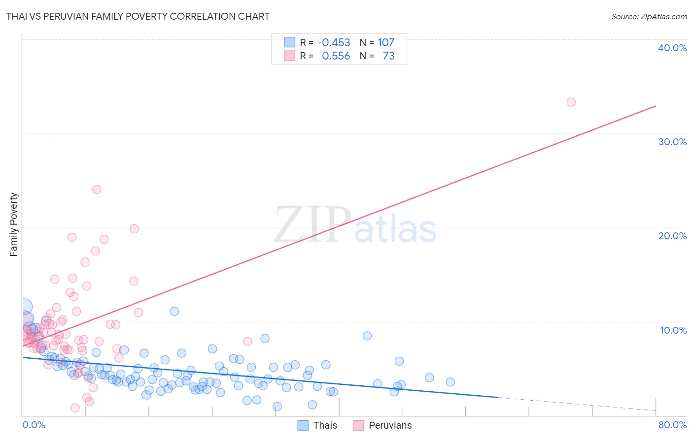 Thai vs Peruvian Family Poverty