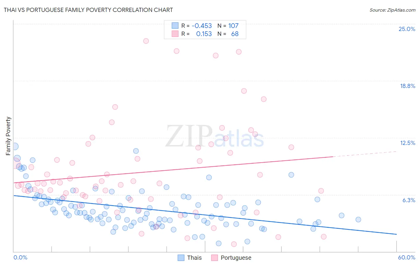 Thai vs Portuguese Family Poverty