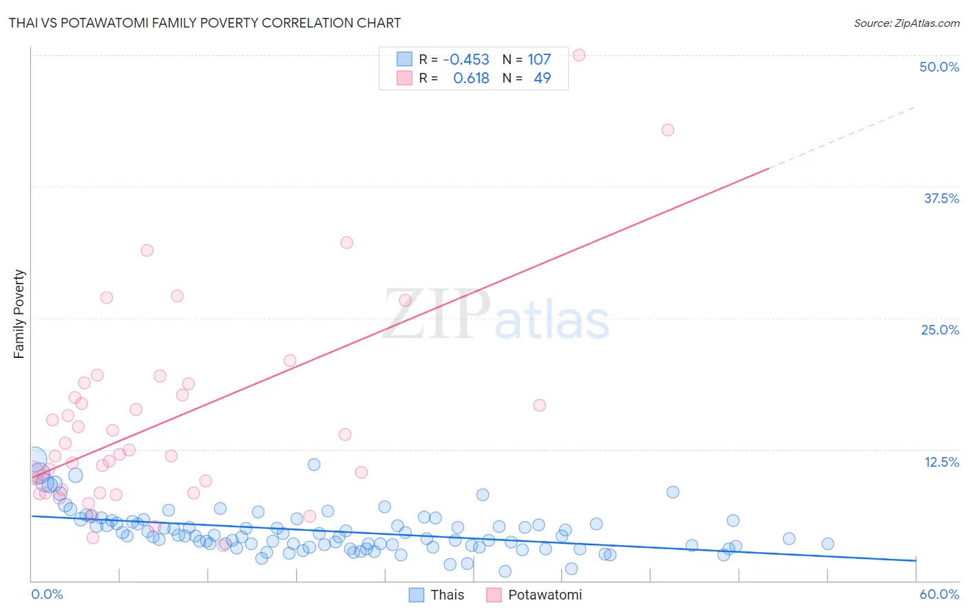 Thai vs Potawatomi Family Poverty