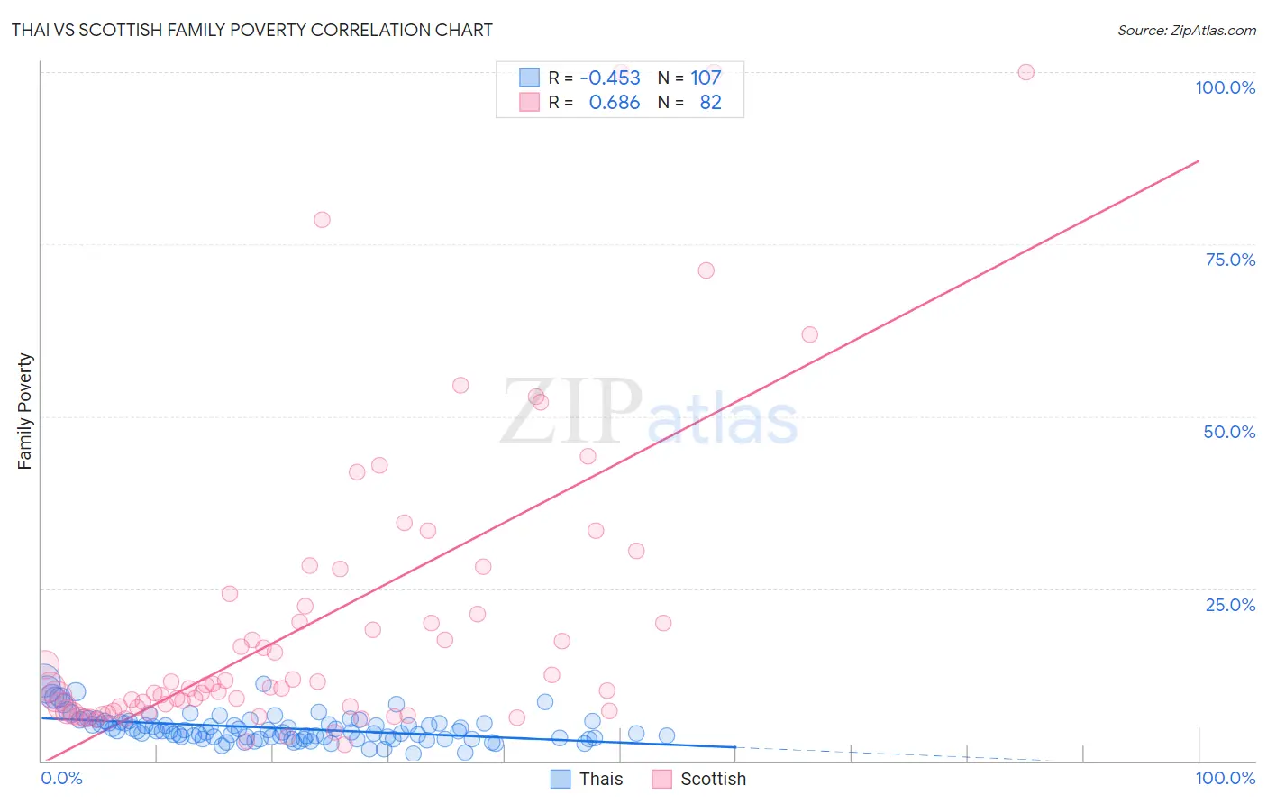 Thai vs Scottish Family Poverty