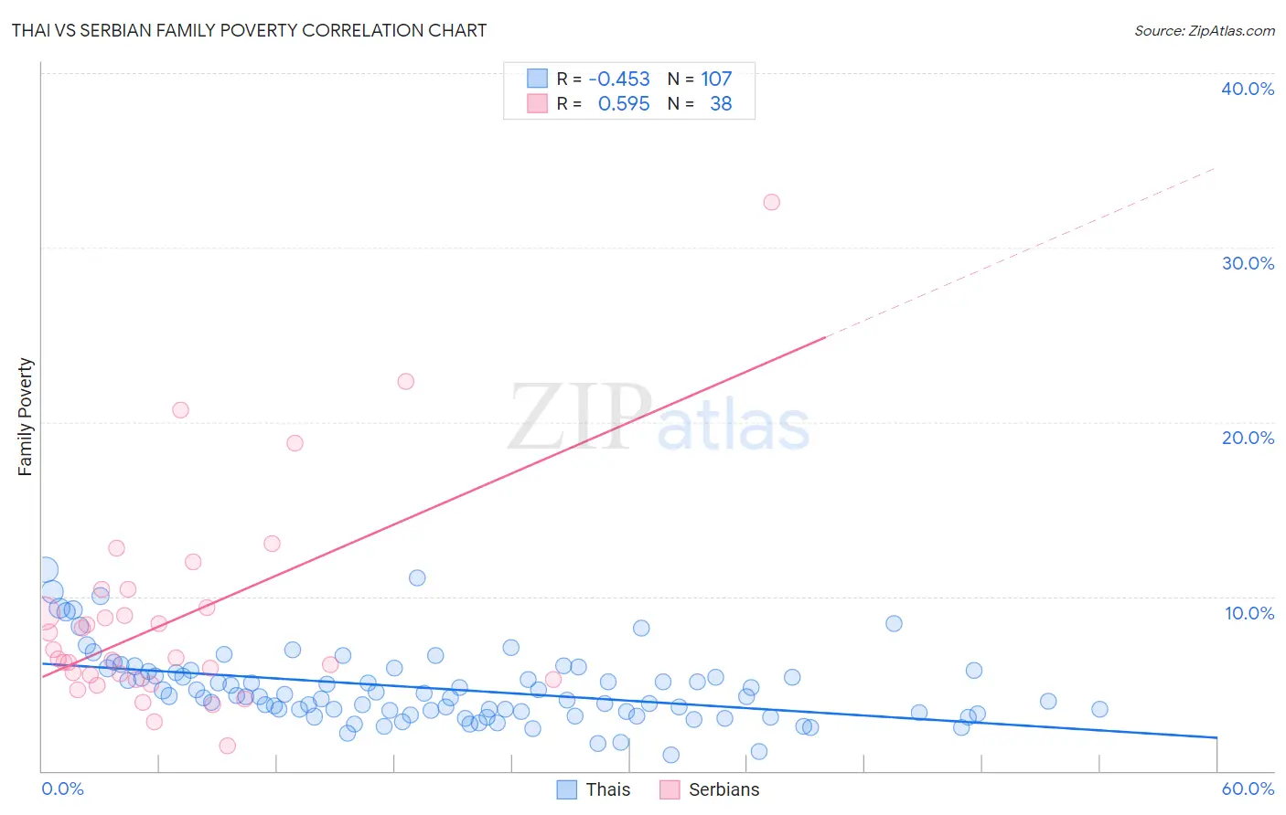 Thai vs Serbian Family Poverty