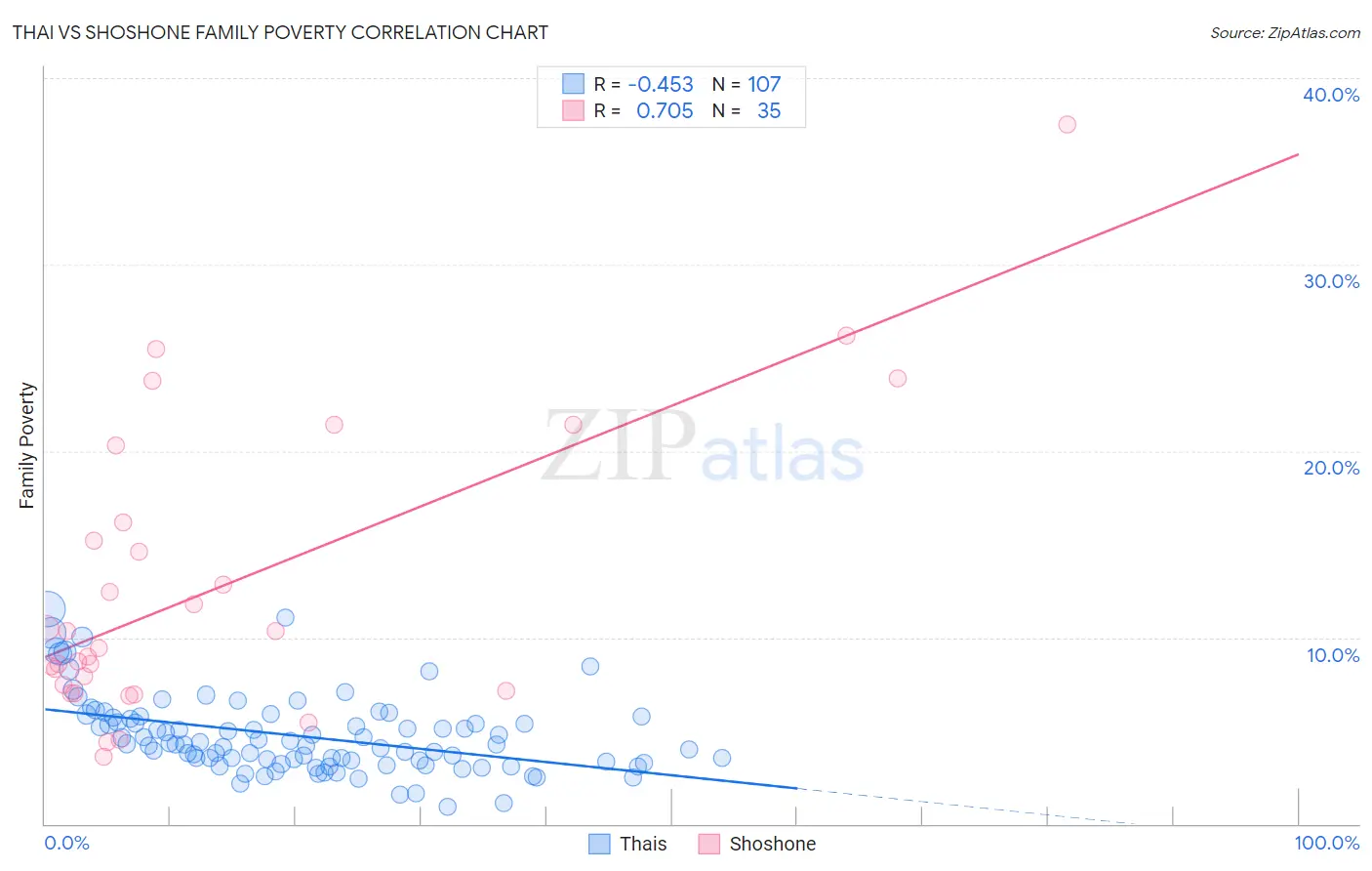 Thai vs Shoshone Family Poverty