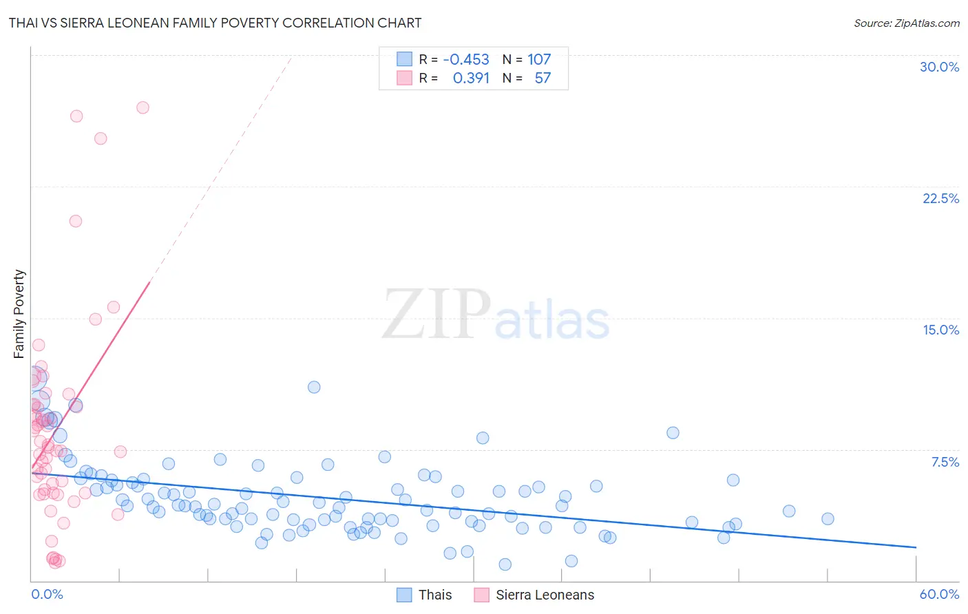 Thai vs Sierra Leonean Family Poverty