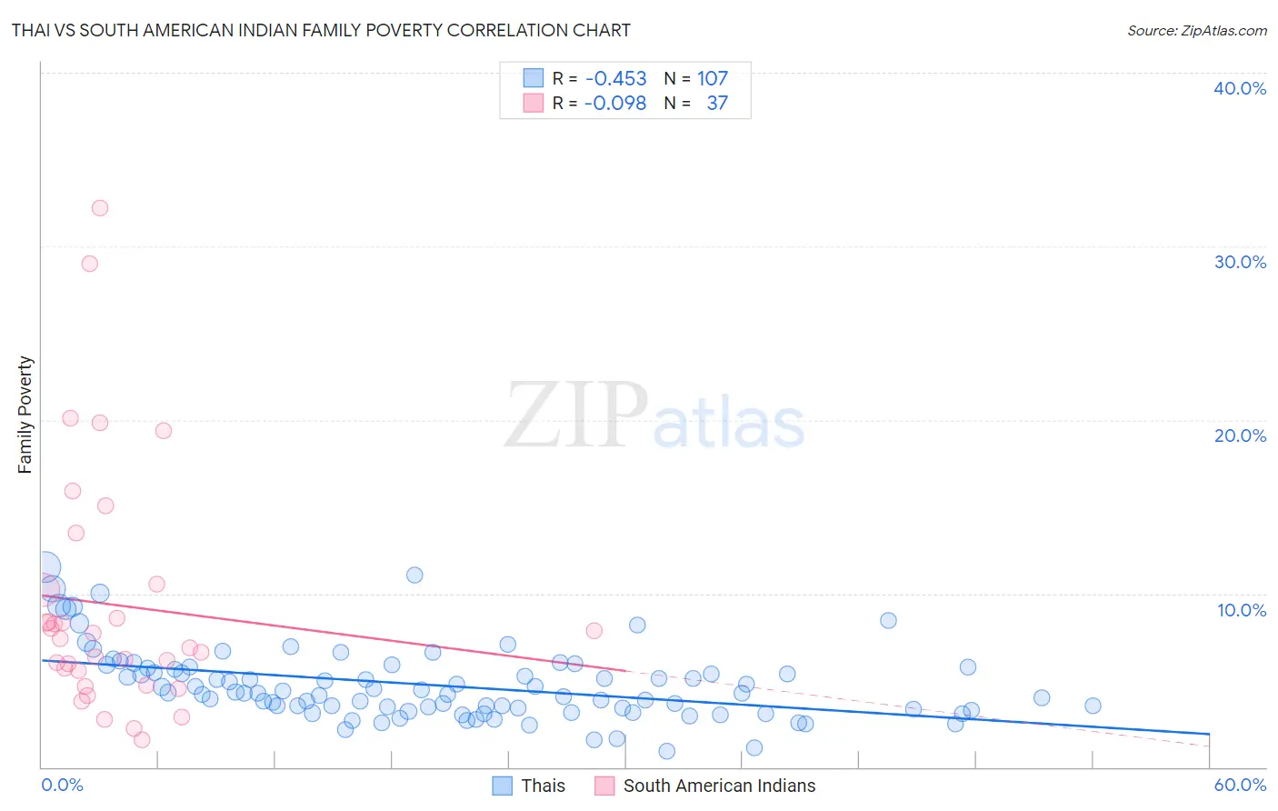 Thai vs South American Indian Family Poverty