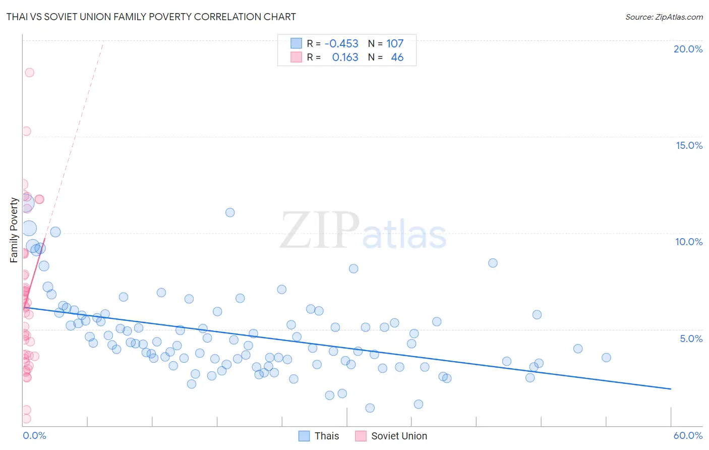 Thai vs Soviet Union Family Poverty