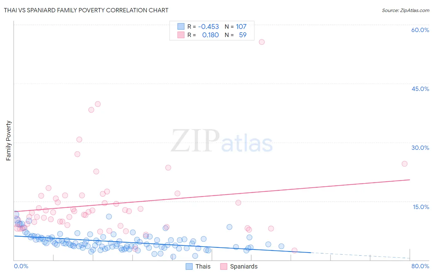 Thai vs Spaniard Family Poverty