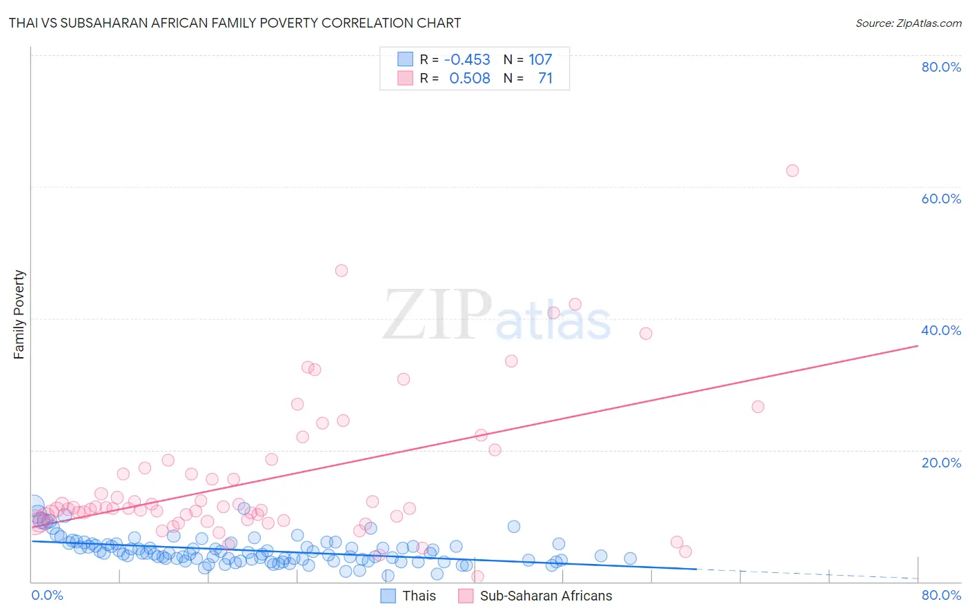 Thai vs Subsaharan African Family Poverty