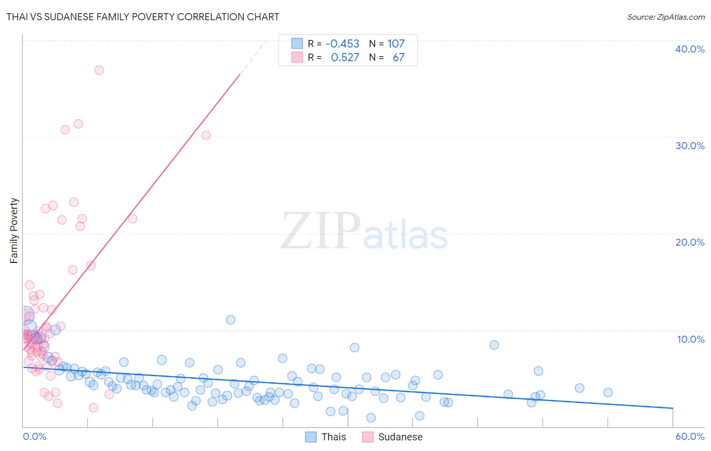 Thai vs Sudanese Family Poverty