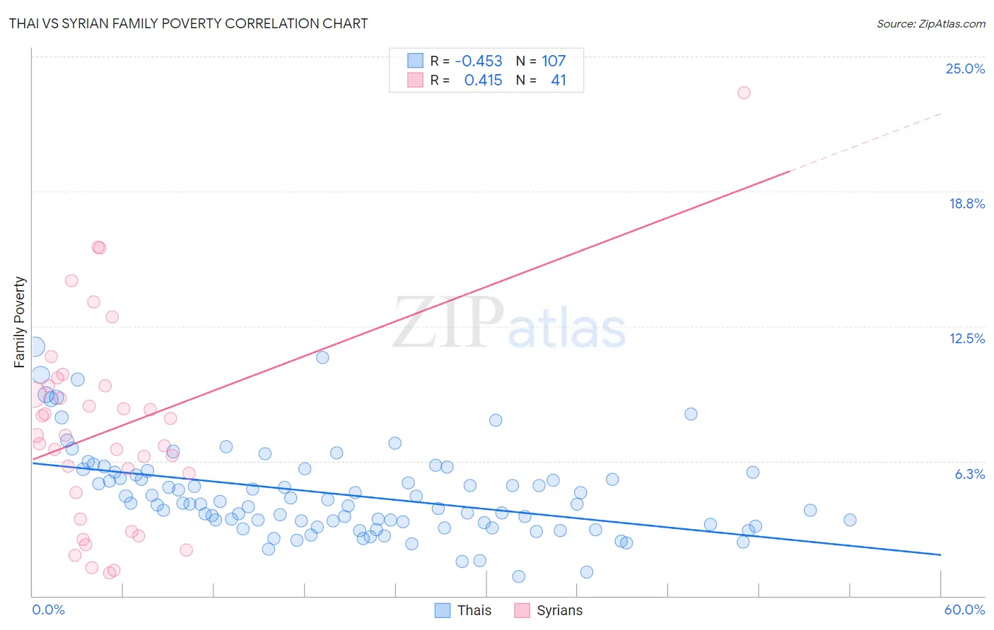 Thai vs Syrian Family Poverty