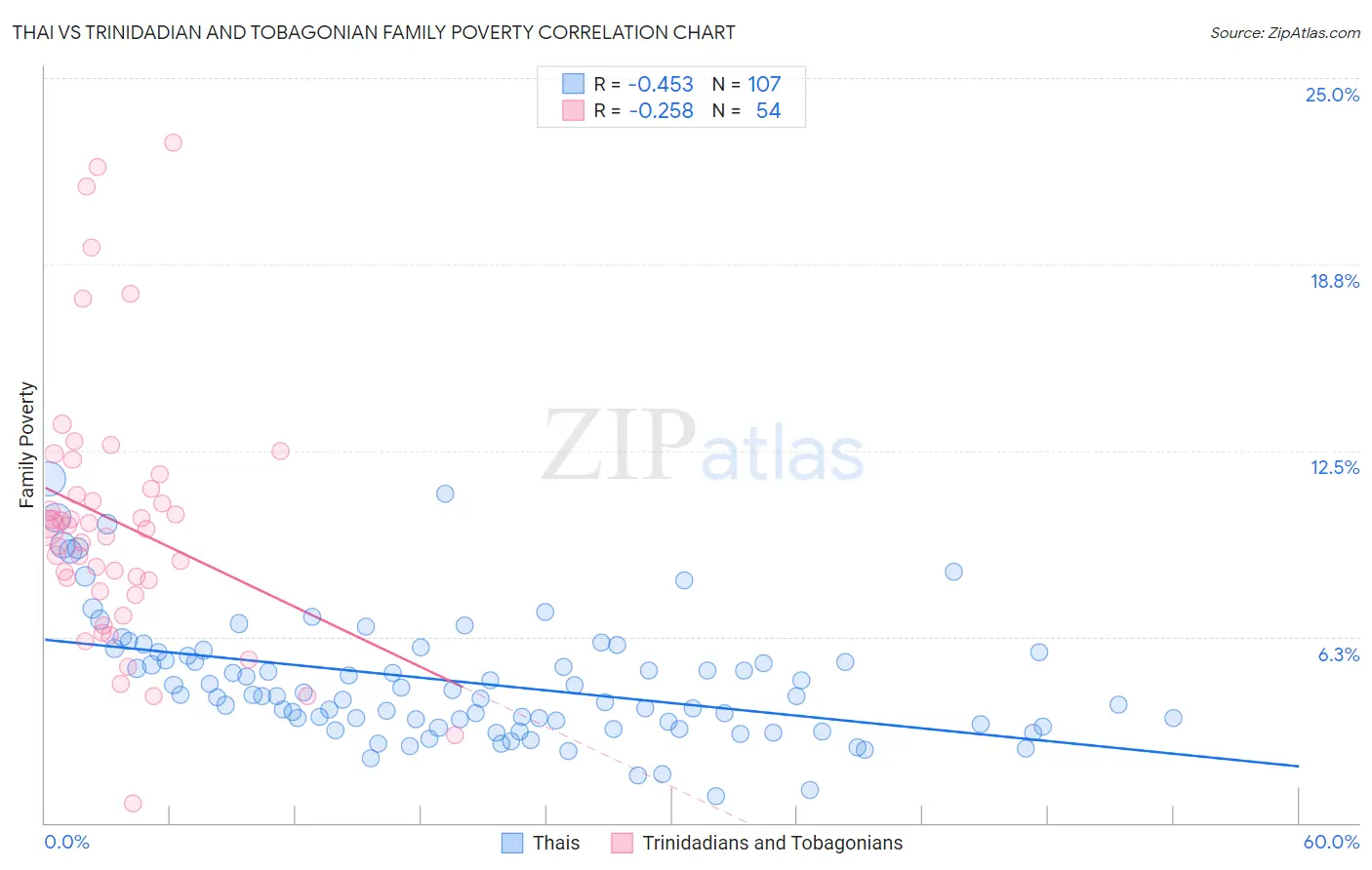 Thai vs Trinidadian and Tobagonian Family Poverty