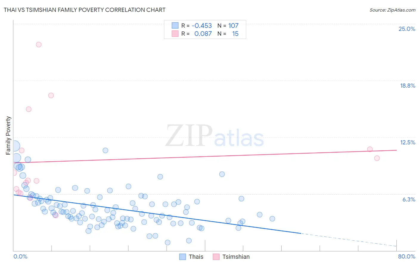 Thai vs Tsimshian Family Poverty