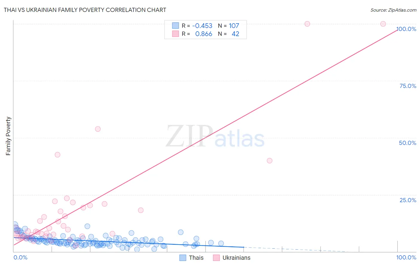 Thai vs Ukrainian Family Poverty