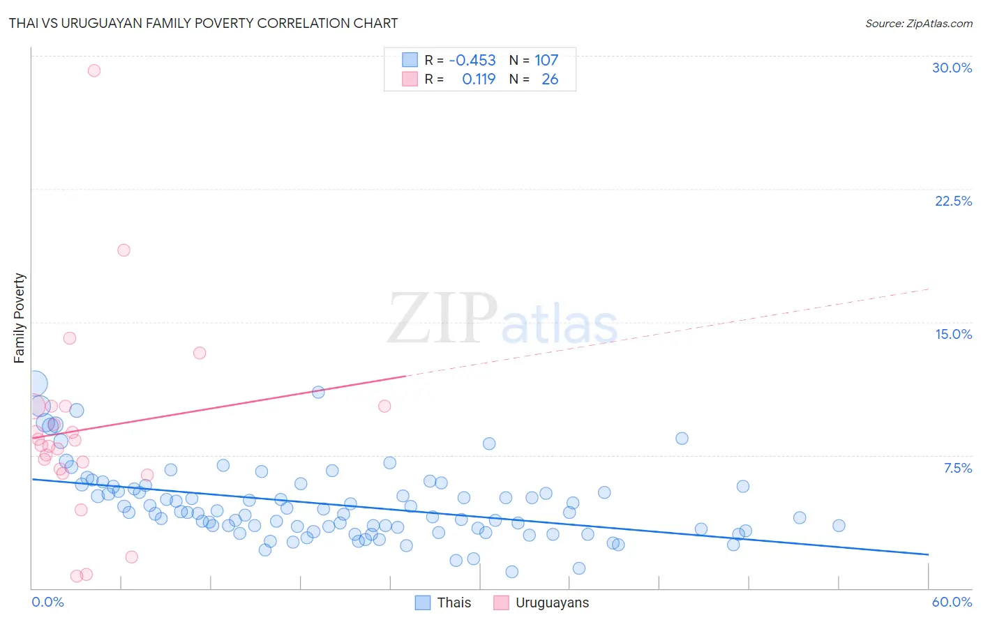 Thai vs Uruguayan Family Poverty