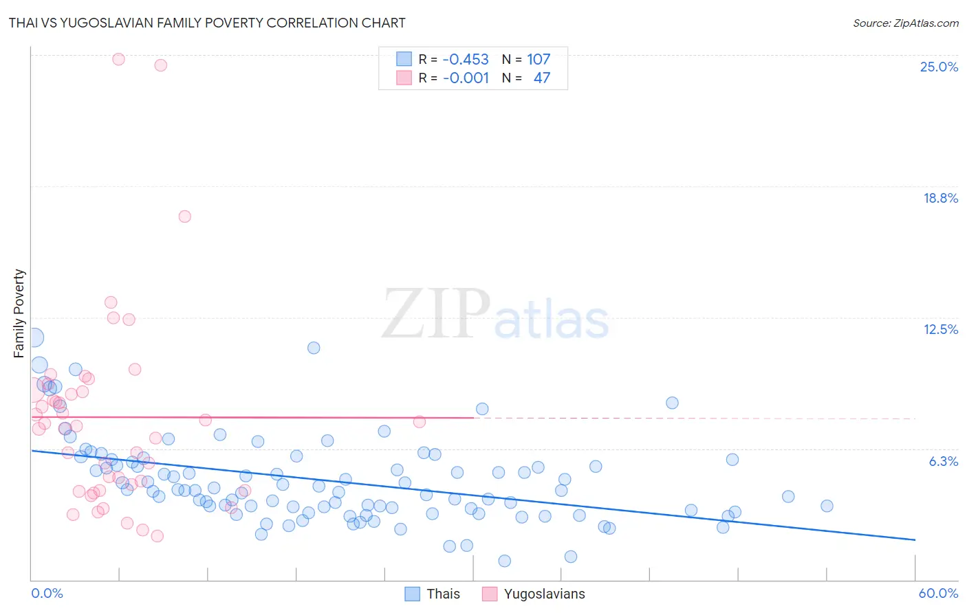 Thai vs Yugoslavian Family Poverty