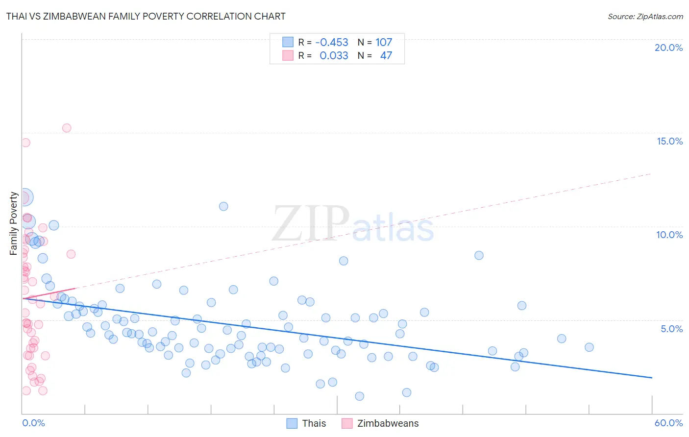 Thai vs Zimbabwean Family Poverty