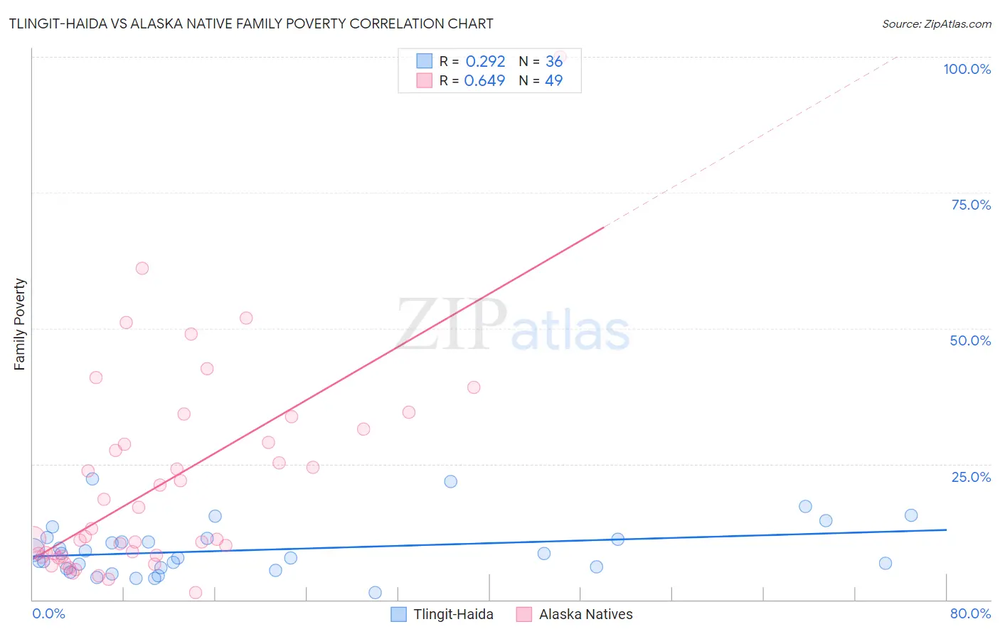 Tlingit-Haida vs Alaska Native Family Poverty