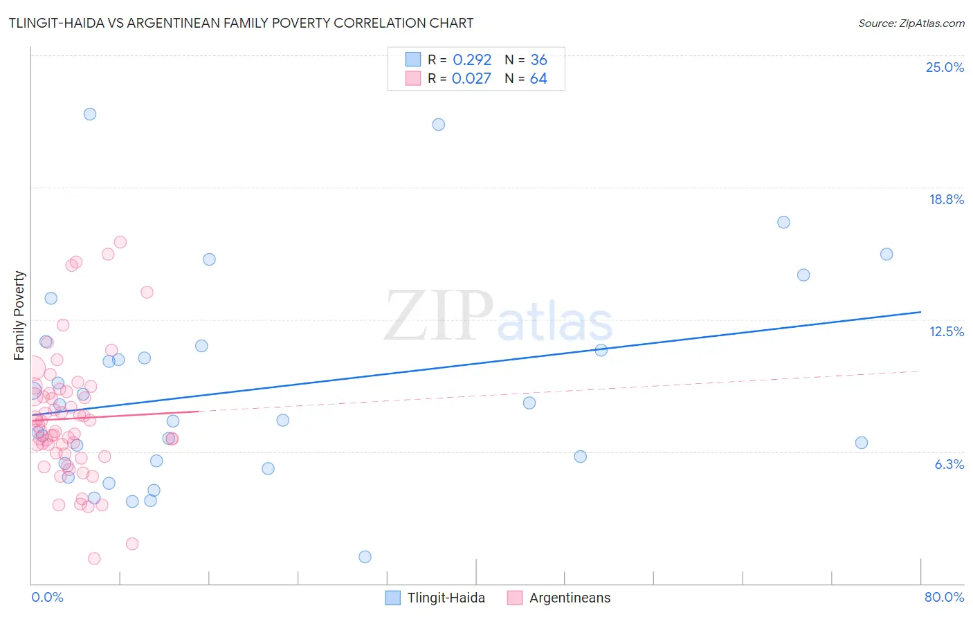 Tlingit-Haida vs Argentinean Family Poverty
