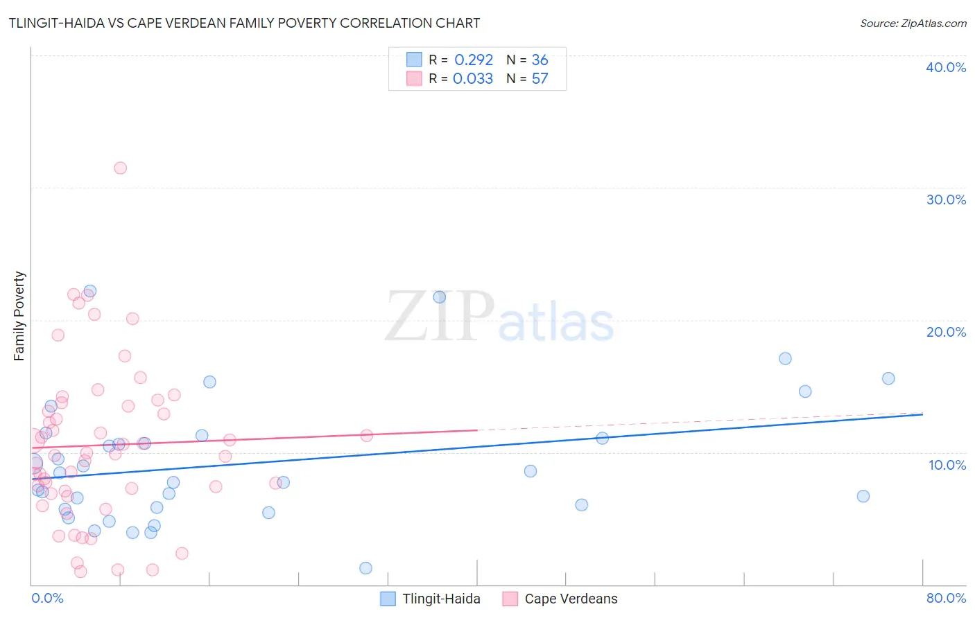 Tlingit-Haida vs Cape Verdean Family Poverty