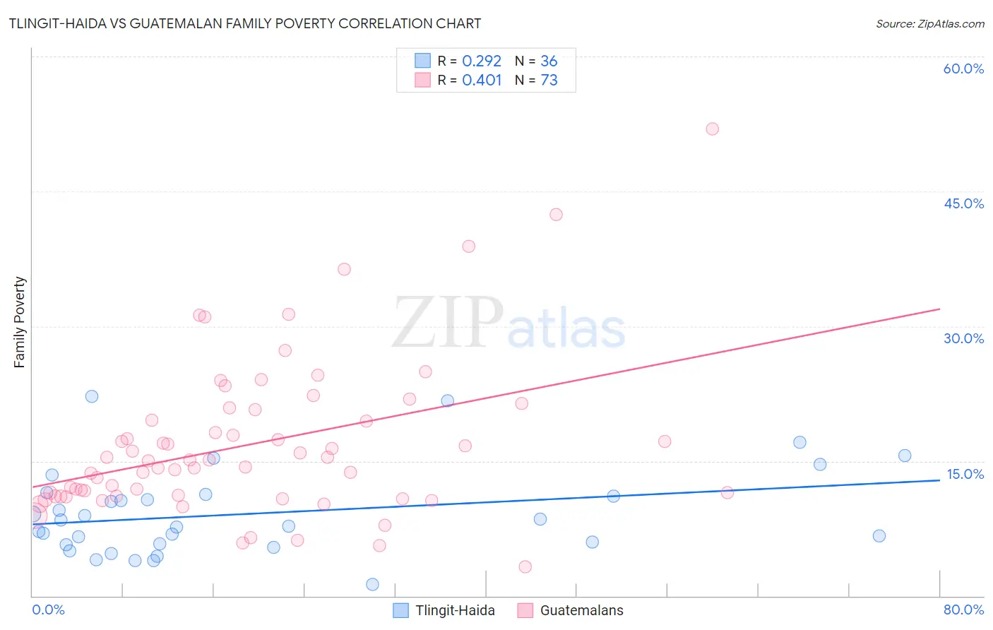 Tlingit-Haida vs Guatemalan Family Poverty