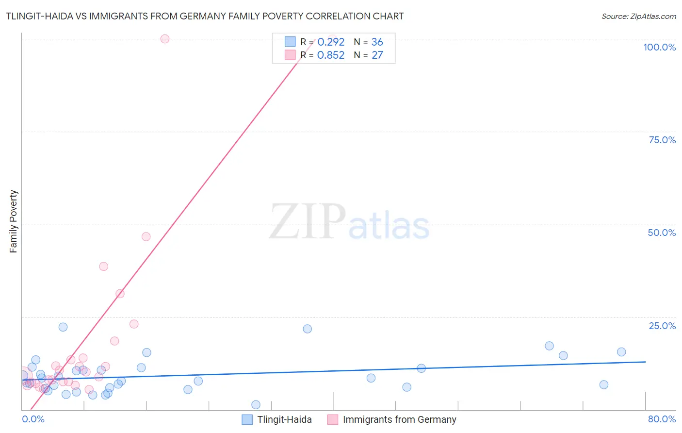 Tlingit-Haida vs Immigrants from Germany Family Poverty