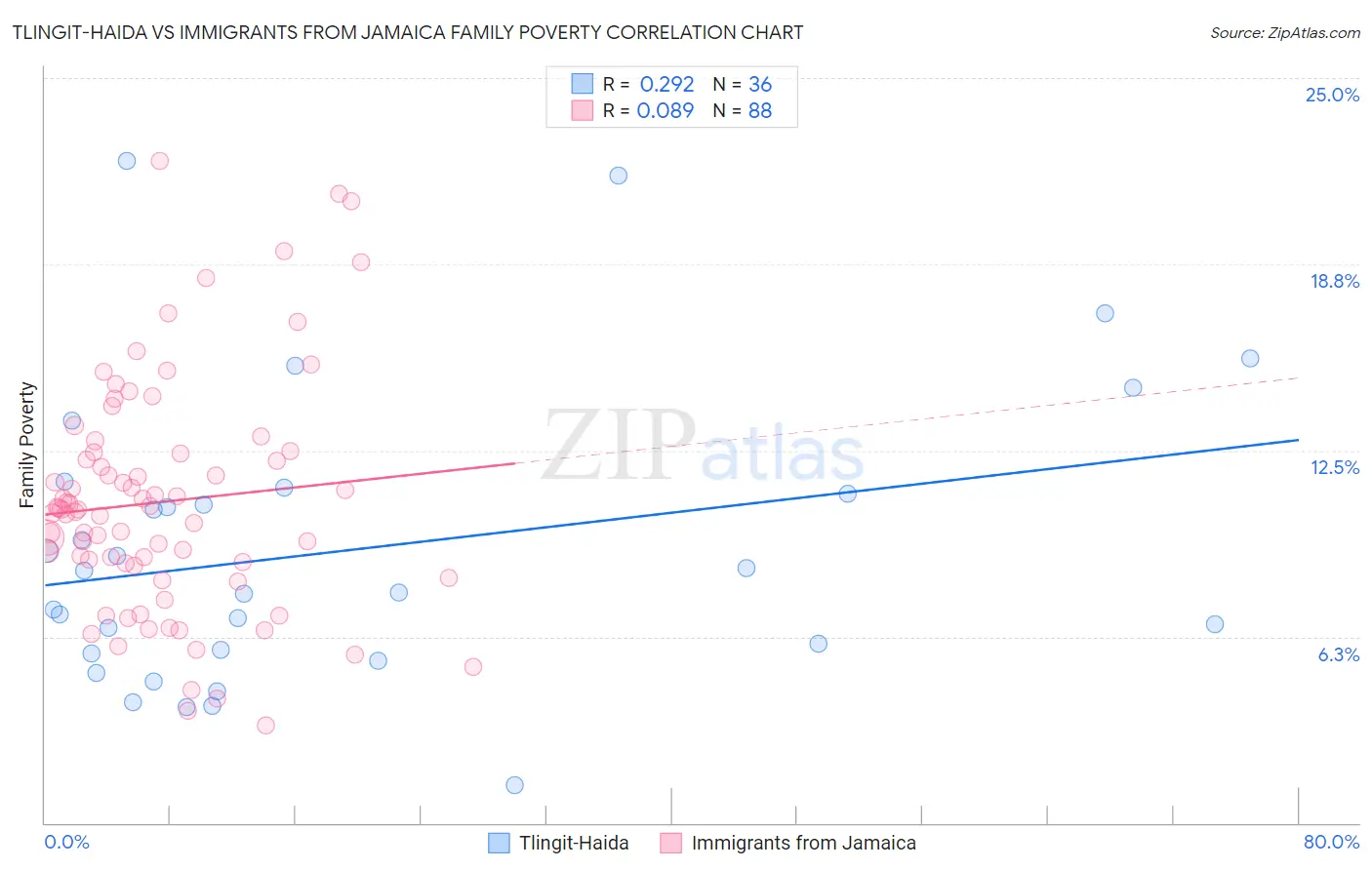 Tlingit-Haida vs Immigrants from Jamaica Family Poverty