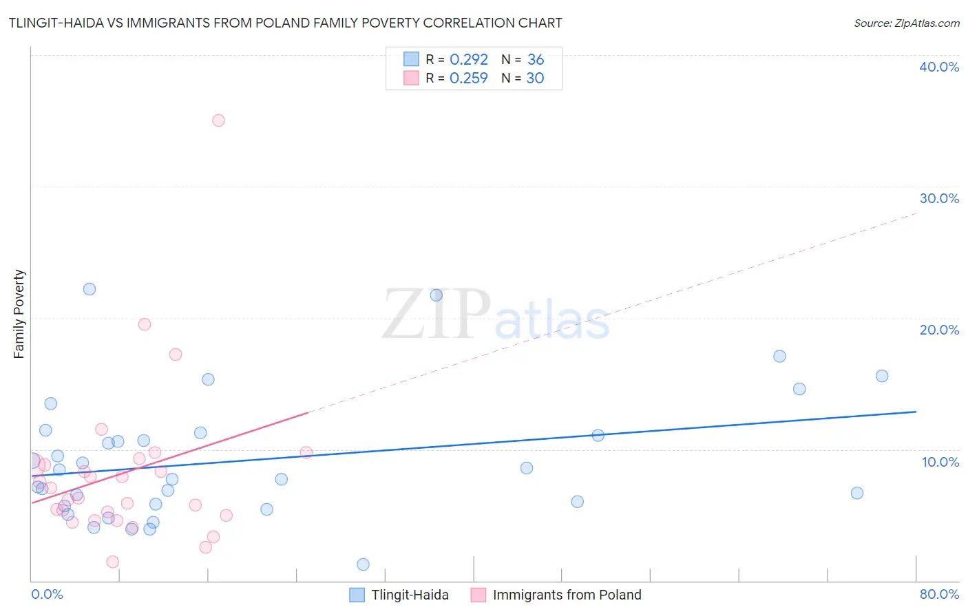 Tlingit-Haida vs Immigrants from Poland Family Poverty