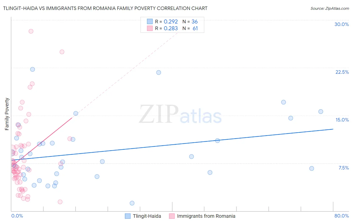 Tlingit-Haida vs Immigrants from Romania Family Poverty
