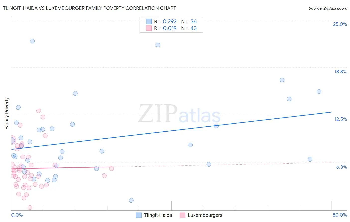 Tlingit-Haida vs Luxembourger Family Poverty