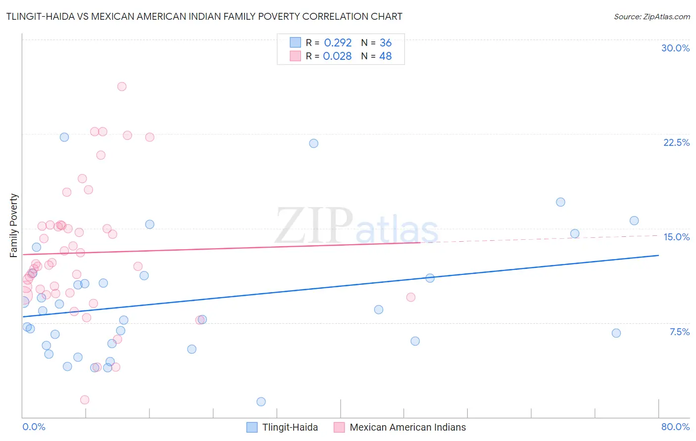 Tlingit-Haida vs Mexican American Indian Family Poverty