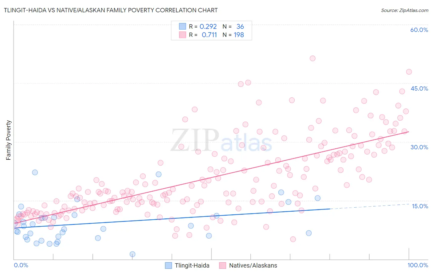 Tlingit-Haida vs Native/Alaskan Family Poverty
