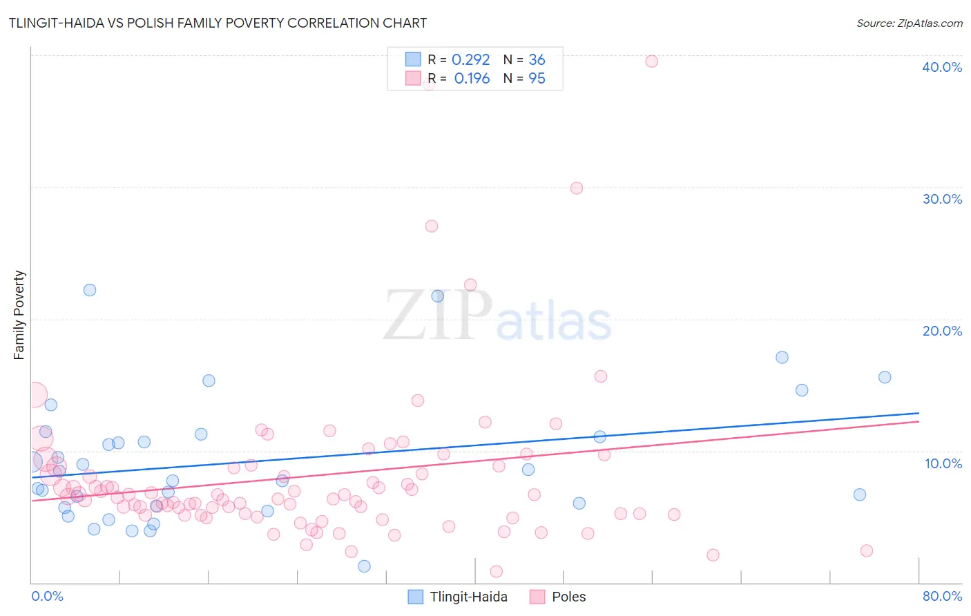 Tlingit-Haida vs Polish Family Poverty
