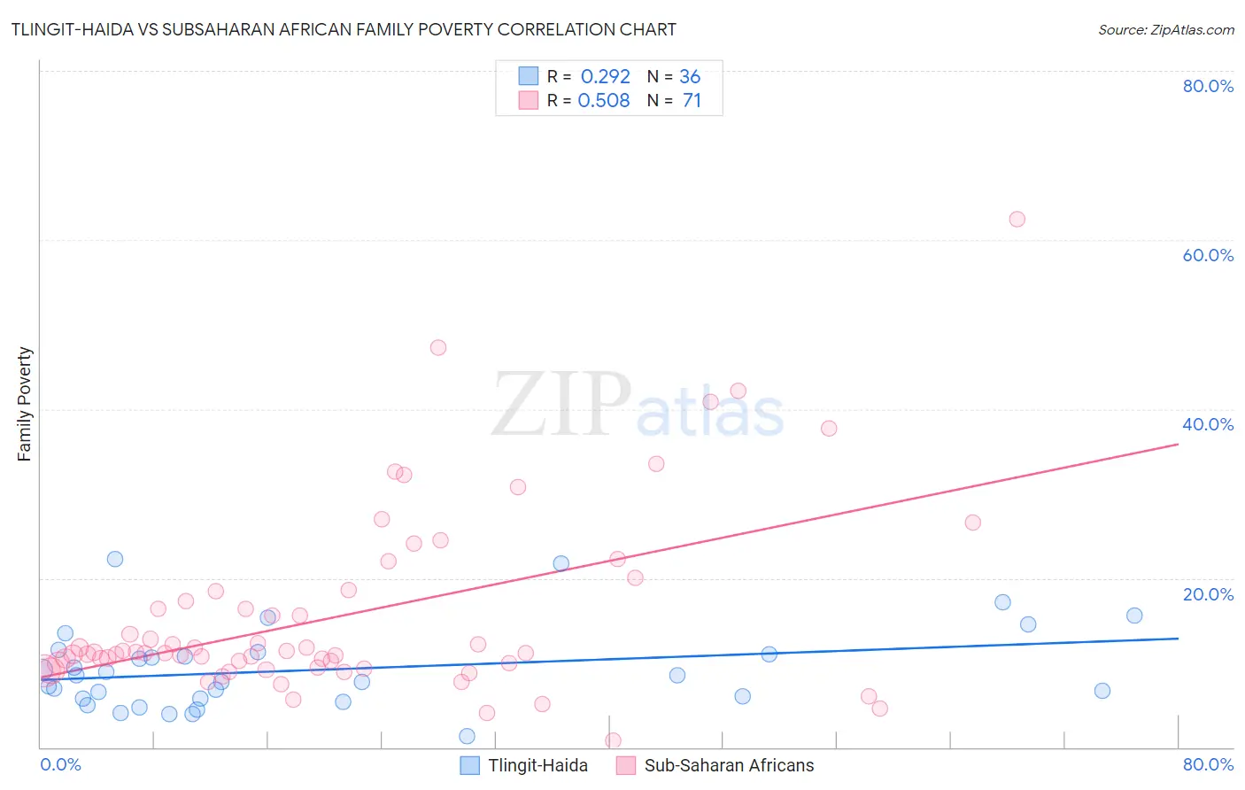 Tlingit-Haida vs Subsaharan African Family Poverty
