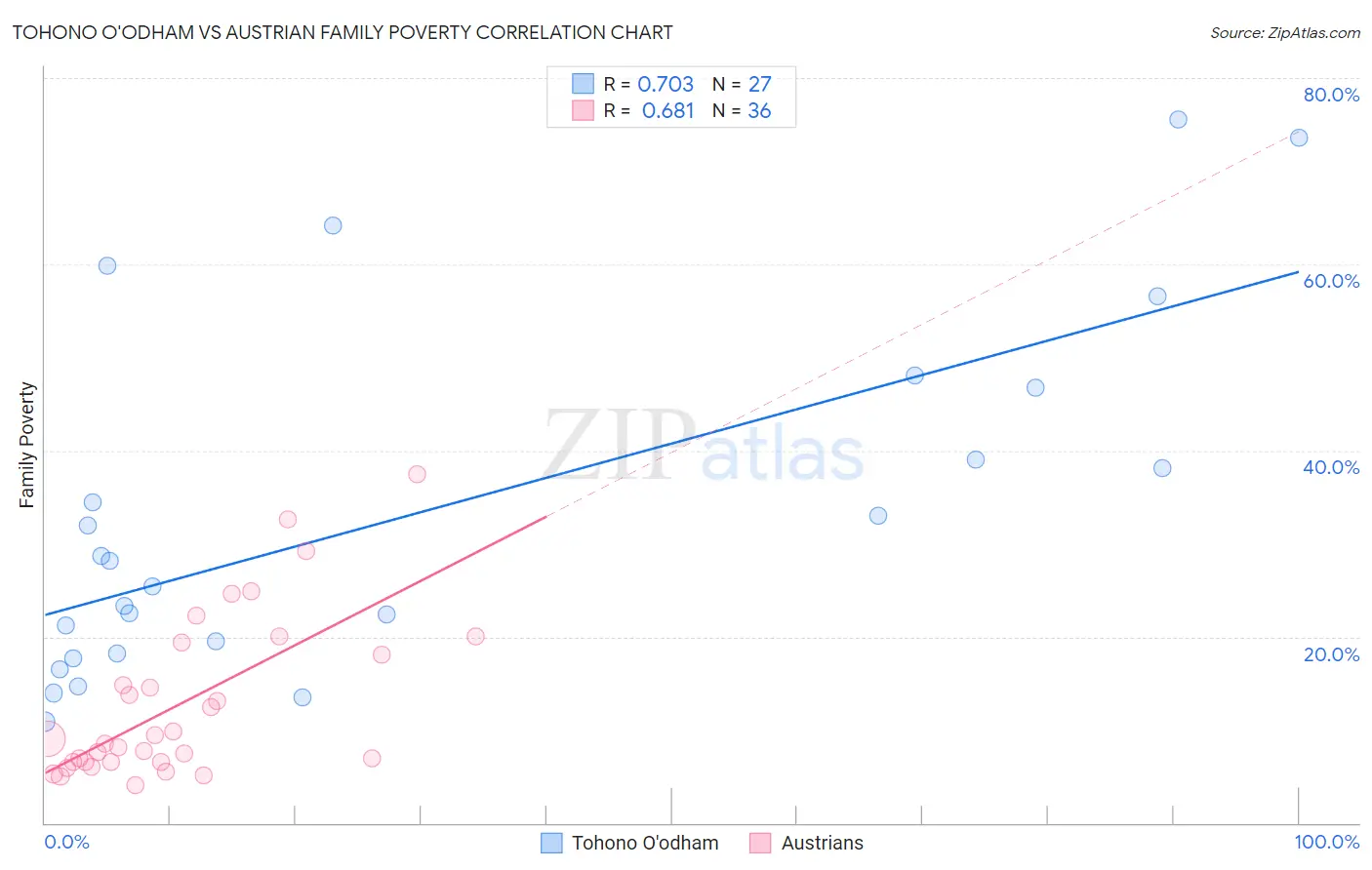 Tohono O'odham vs Austrian Family Poverty