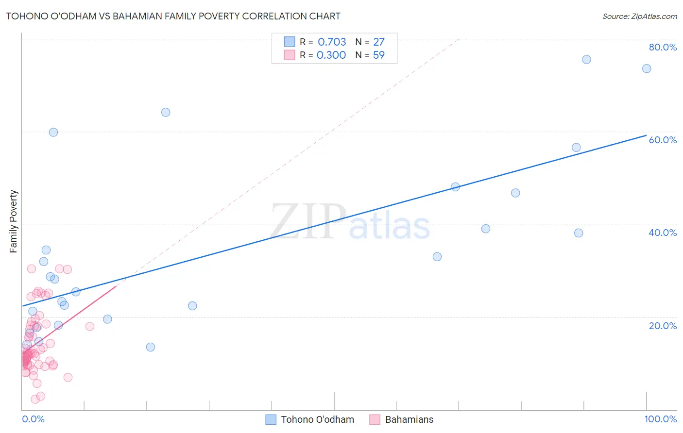Tohono O'odham vs Bahamian Family Poverty