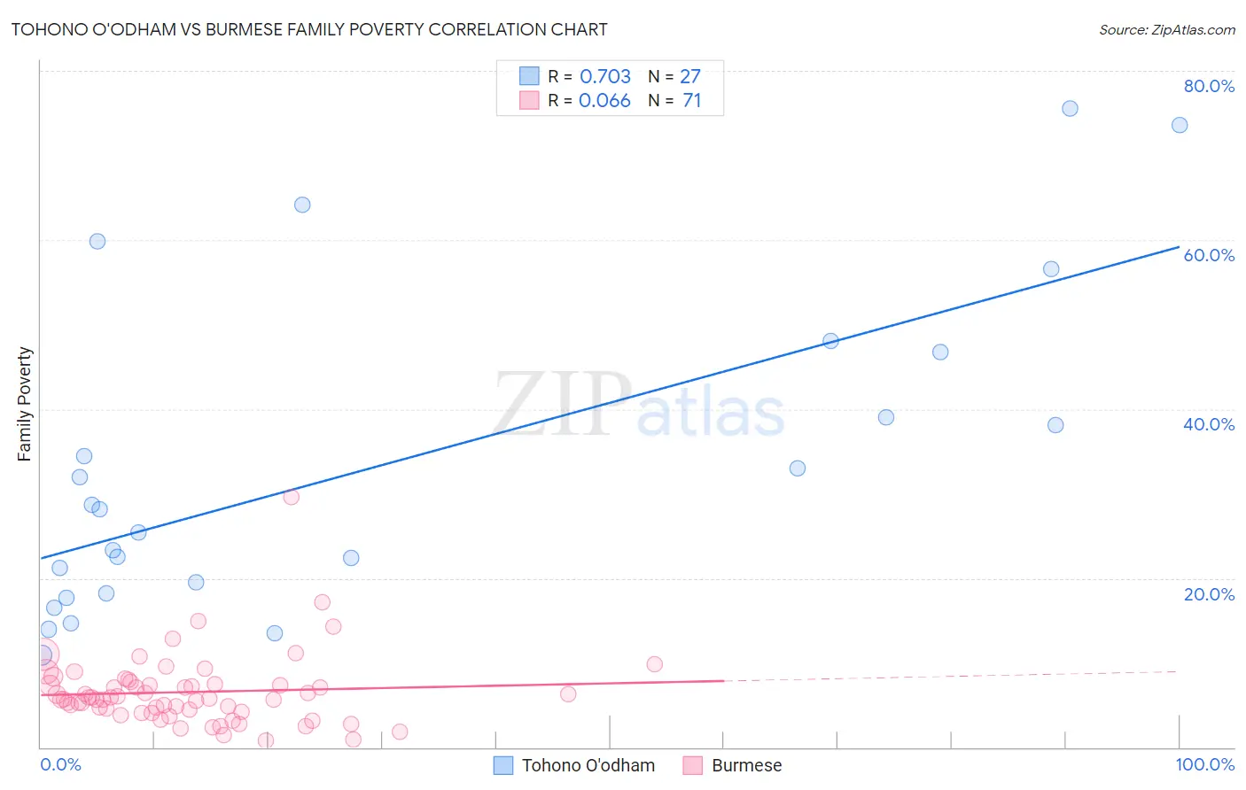 Tohono O'odham vs Burmese Family Poverty