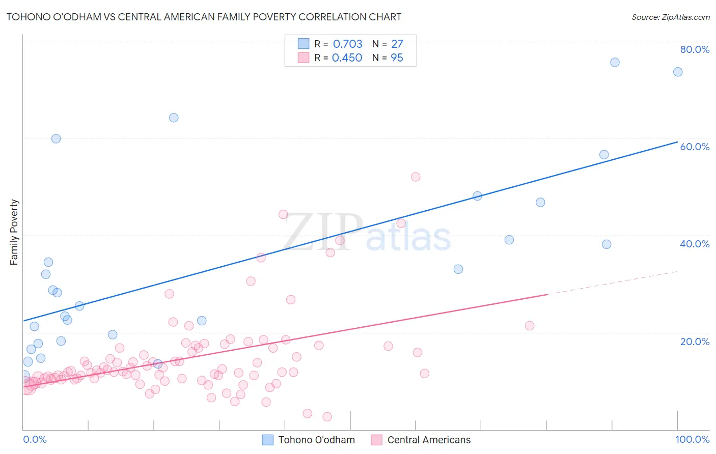 Tohono O'odham vs Central American Family Poverty