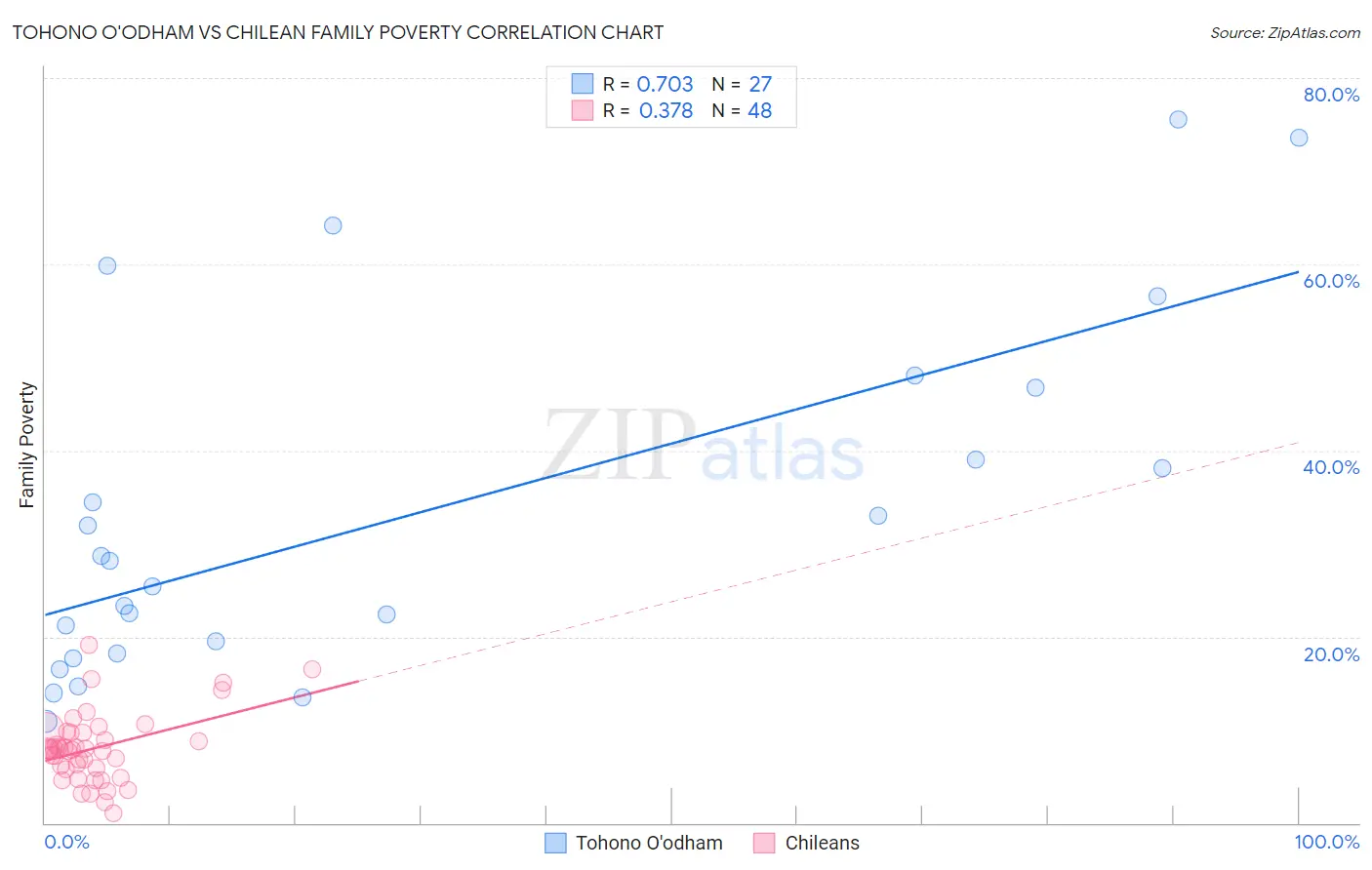 Tohono O'odham vs Chilean Family Poverty