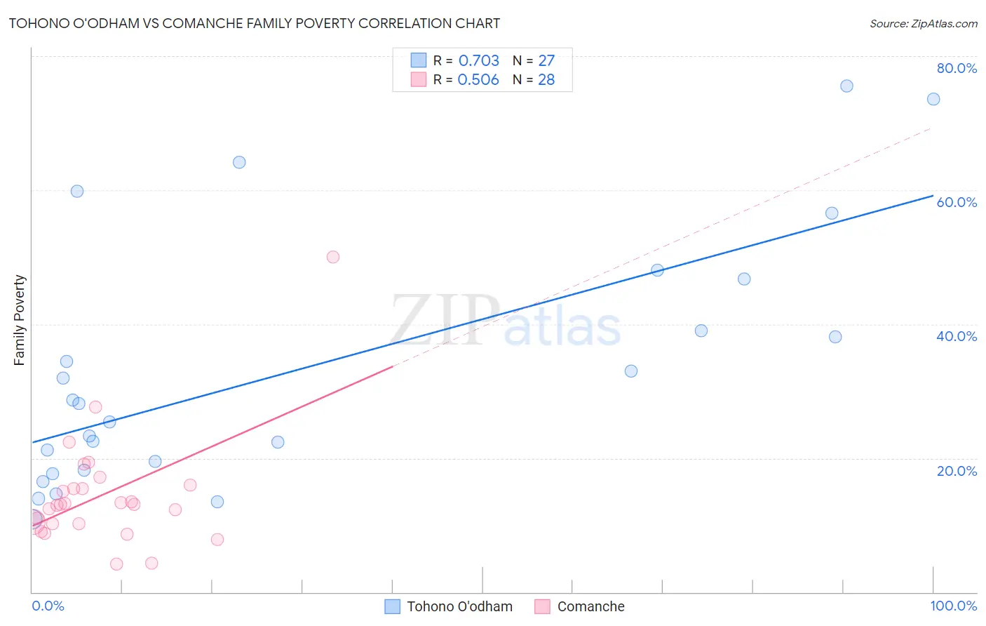 Tohono O'odham vs Comanche Family Poverty