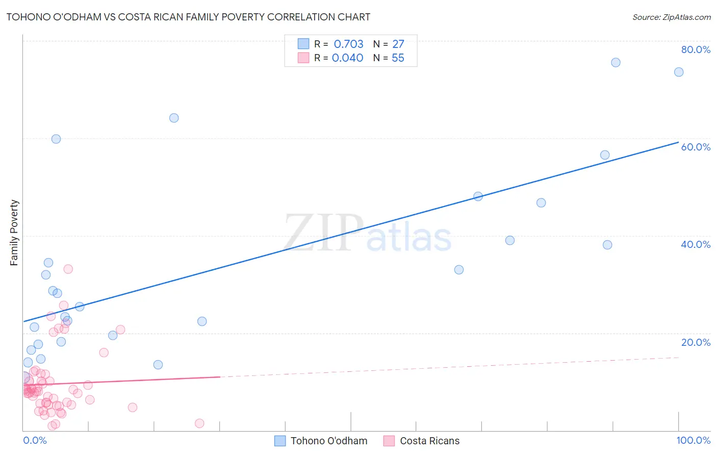 Tohono O'odham vs Costa Rican Family Poverty