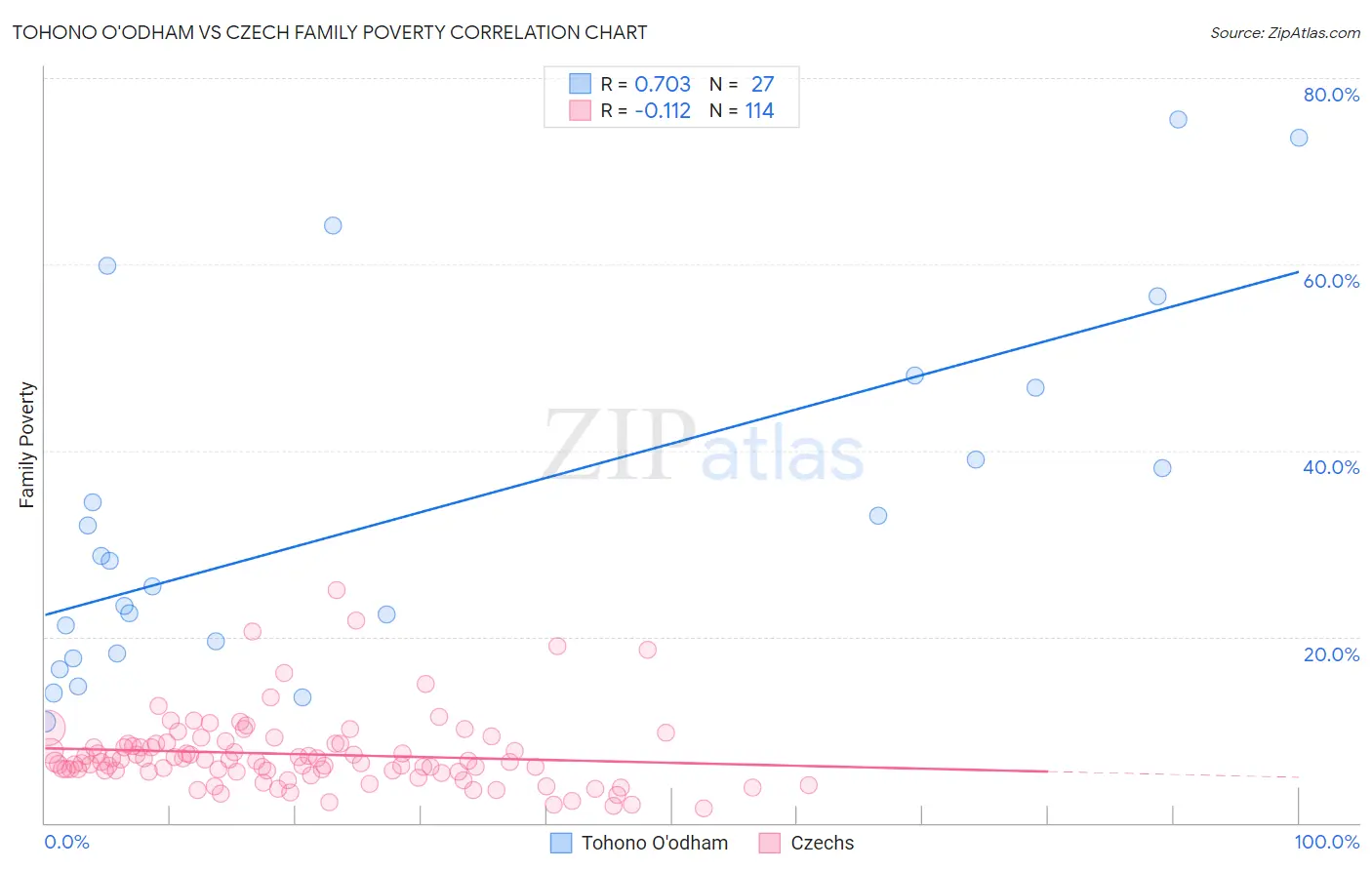 Tohono O'odham vs Czech Family Poverty