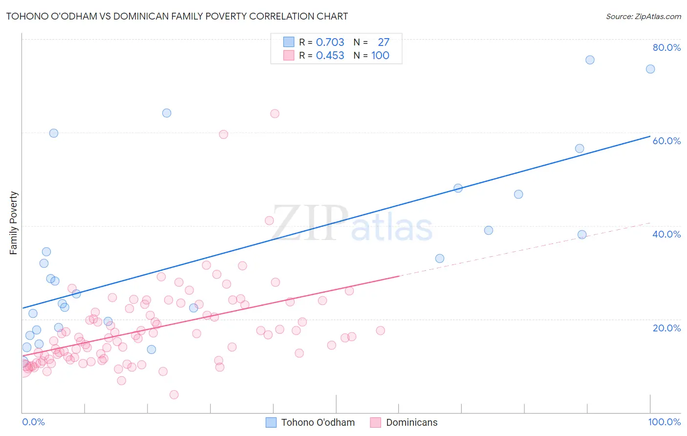 Tohono O'odham vs Dominican Family Poverty