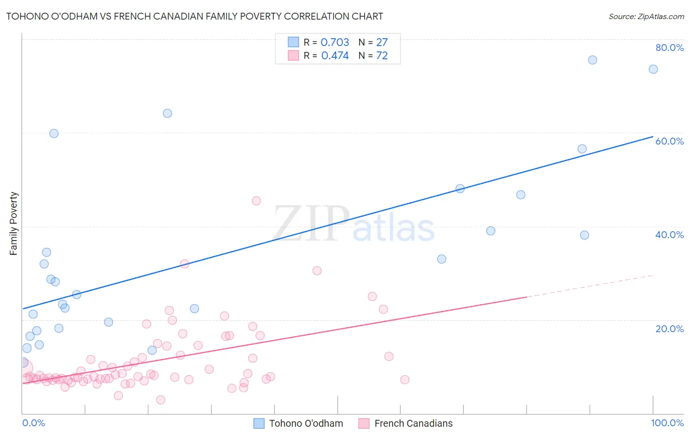 Tohono O'odham vs French Canadian Family Poverty