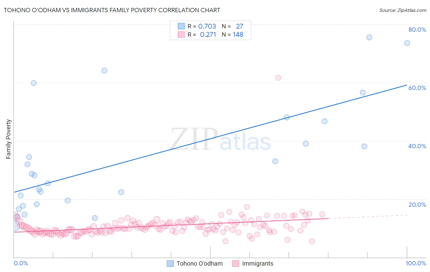 Tohono O'odham vs Immigrants Family Poverty