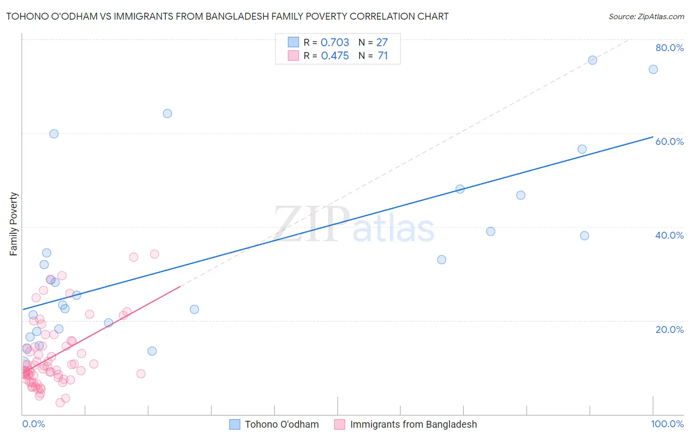 Tohono O'odham vs Immigrants from Bangladesh Family Poverty