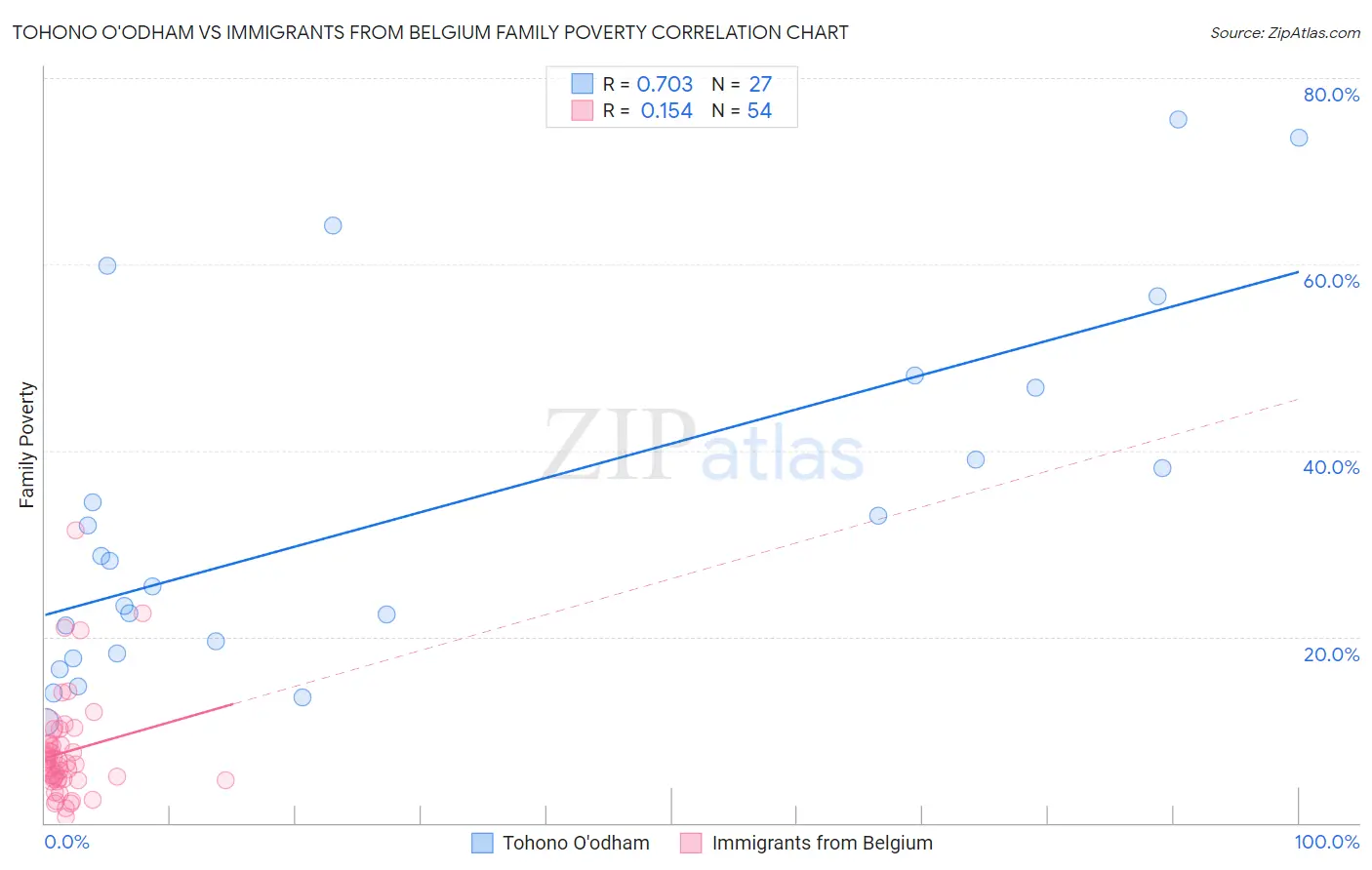 Tohono O'odham vs Immigrants from Belgium Family Poverty