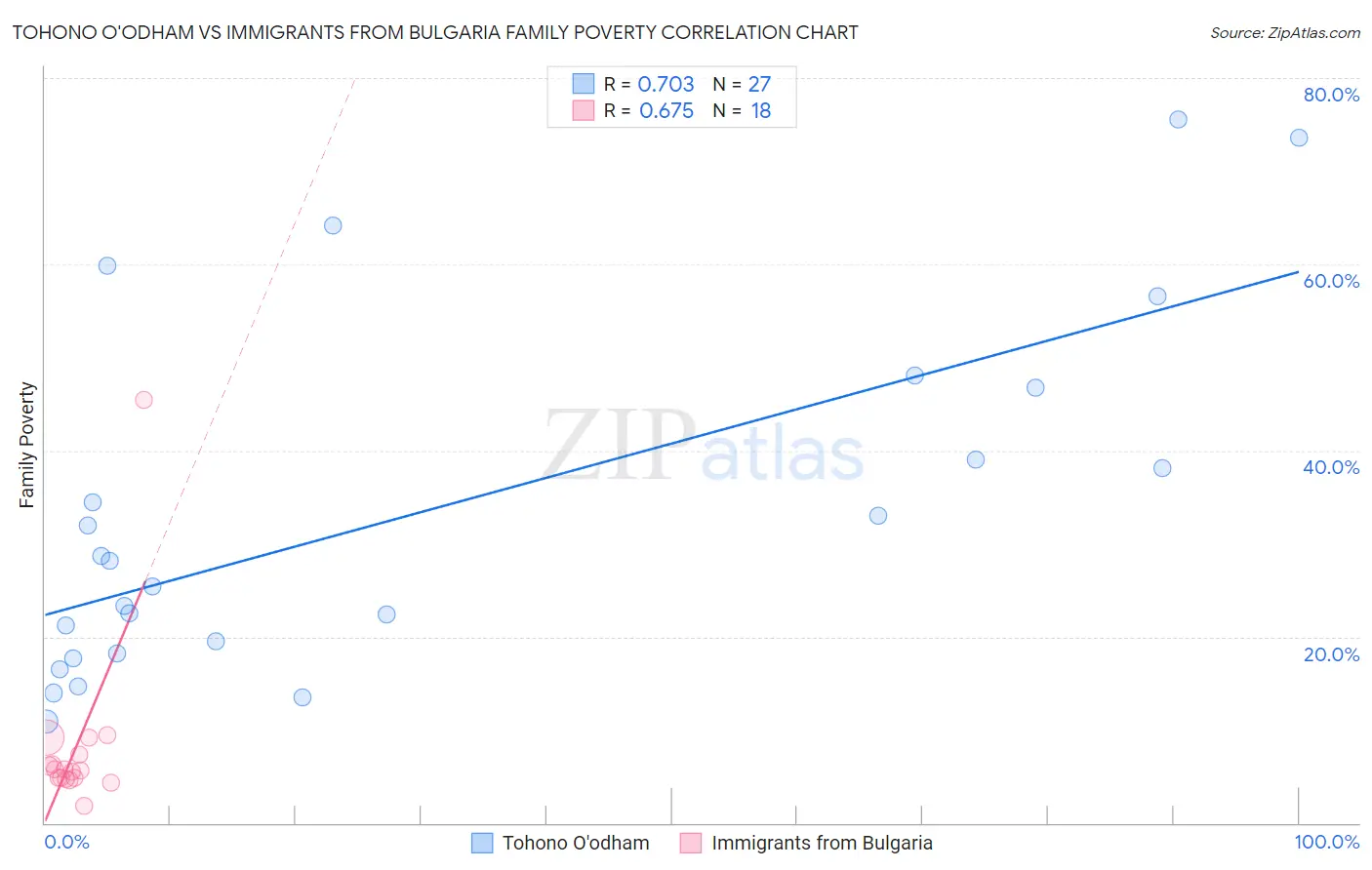 Tohono O'odham vs Immigrants from Bulgaria Family Poverty